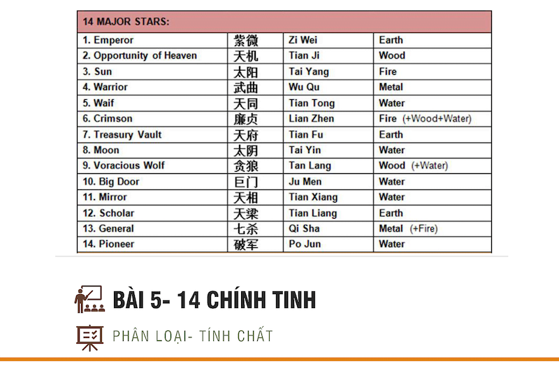 14 Chính tinh | Tử vi thực hành K25SE - Bài 5