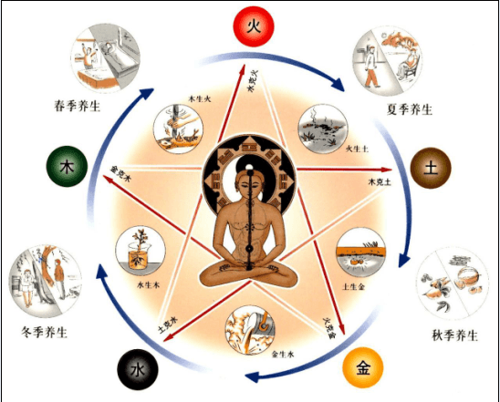 Khái niệm về Âm dương ngũ hành (Phần 4)