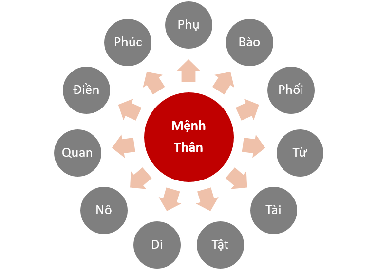Kinh nghiệm xem lá số của một vị cao nhân