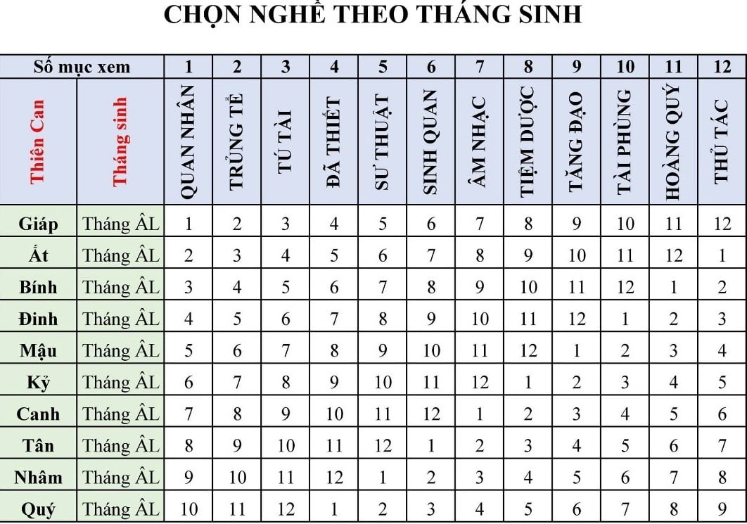 Một phương pháp hướng nghiệp của người xưa