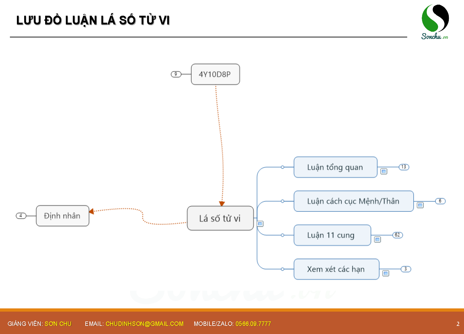 Phương pháp luận đoán lá số Tử vi | Tử vi thực hành K25SE - Bài 10