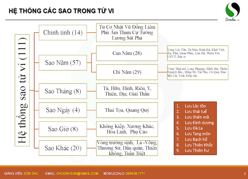Sự tương tác của phụ tinh | Tử vi thực hành K25 - Bài 8
