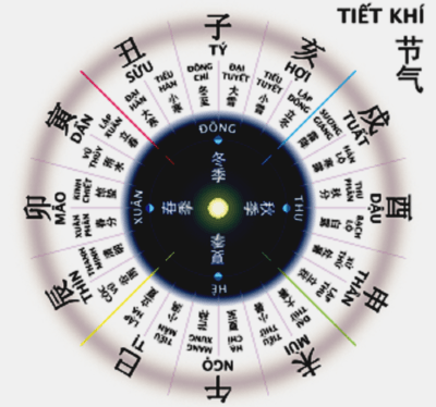 Tiết khí với Tử Vi Đẩu Số
