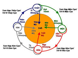 Trong tử vi vòng trường sinh có ý nghĩa gì?