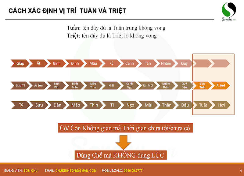 Tuần - Triệt | Tử vi thực hành K25SE - Bài 9